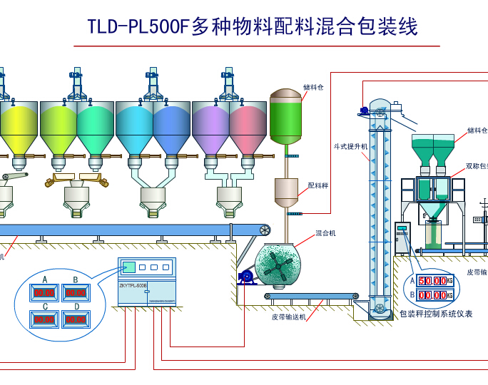 多物料配料混合包装线